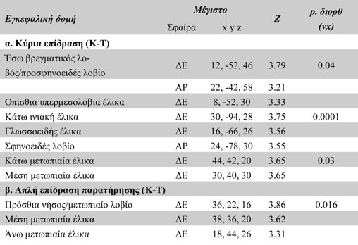 Πίνακας 2. Εγκεφαλική δραστηριότητα που αντανακλά την κύρια επίδραση (α) και την απλή επίδραση (β) των Κανονικών έναντι Τροποποιημένων εικόνων.