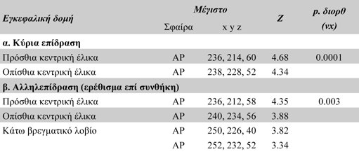 Πίνακας 3. Εγκεφαλική δραστηριότητα που αντανακλά την κύρια επίδραση (α) και την αλληλεπίδραση (β) των εικόνων που κρίθηκαν ως άσχημες έναντι των εικόνων που κρίθηκαν ως όμορφες.