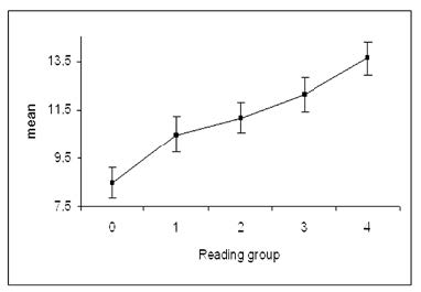 Εικόνα 7. 692 μαθητές της δευτέρας δημοτικού έχουν κατανεμηθεί σε 5 ίδιες ομάδες ανάλογα με τις επιδόσεις τους σε δοκιμασίες ανάγνωσης: η ομάδα 0 περιλαμβάνει το 20% των παιδιών, τα πιο αδύναμα στην ανάγνωση, η ομάδα 4 το 20% των παιδιών, τα πιο καλά στην ανάγνωση. Η εικόνα δείχνει τη μέση επίδοση ανά ομάδα ανάγνωσης, των ίδιων παιδιών, στη δοκιμασία αναπαραγωγής ρυθμών του Stambak που είχε πραγματοποιηθεί 2 χρόνια πριν.