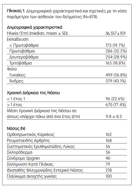 Πίνακας 1. Δημογραφικά χαρακτηριστικά και σχετικές με τη νόσο παράμετροι των ασθενών του δείγματος (Ν=878).