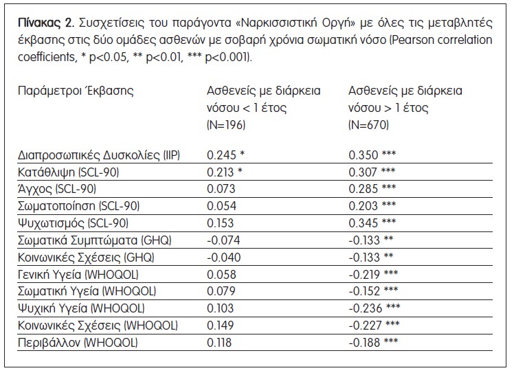Πίνακας 2. Συσχετίσεις του παράγοντα «Ναρκισσιστική Οργή» με όλες τις μεταβλητές έκβασης στις δύο ομάδες ασθενών με σοβαρή χρόνια σωματική νόσο (Pearson correlation coefficients, * p<0.05, ** p<0.01, *** p<0.001).