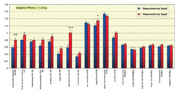 Σχήμα 1. Μέσες τιμές (±SE) στις κλίμακες εκτίμησης των διαπροσωπικών σχέσεων, της ψυχοπαθολογίας και της Ποιότητας Ζωής των ασθενών με χαμηλές τιμές στην κλίμακα «Ναρκισσιστικής Οργής», σε σύγκριση με εκείνους με υψηλές τιμές στην ίδια κλίμακα, στην ομάδα ασθενών με διάρκεια νόσου μικρότερη του ενός έτους (τιμές σταθμισμένες ως προς το φύλο, την ηλικία και το εκπαιδευτικό επίπεδο).