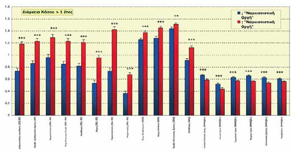 Σχήμα 2. Μέσες τιμές (±SE) στις κλίμακες εκτίμησης των διαπροσωπικών σχέσεων, της ψυχοπαθολογίας και της Ποιότητας Ζωής των ασθενών με χαμηλές τιμές στην κλίμακα «Ναρκισσιστικής Οργής», σε σύγκριση με εκείνους με υψηλές τιμές στην ίδια κλίμακα, στην ομάδα ασθενών με διάρκεια νόσου μεγαλύτερη του ενός έτους (τιμές σταθμισμένες ως προς το φύλο, την ηλικία και το εκπαιδευτικό επίπεδο).