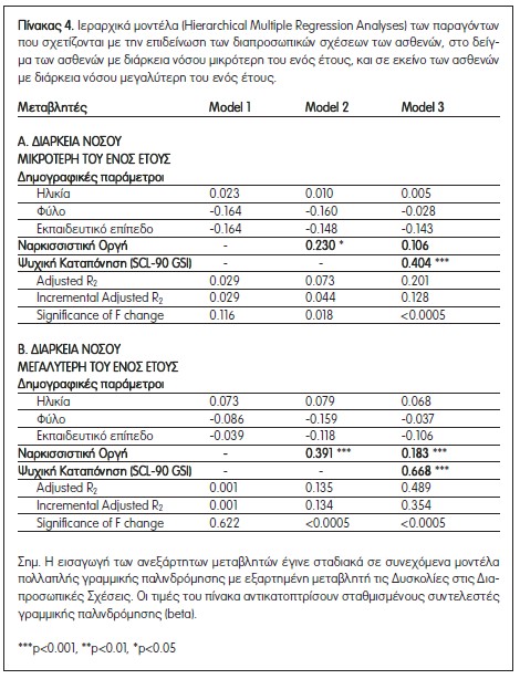 Πίνακας 4. Ιεραρχικά μοντέλα (Hierarchical Multiple Regression Analyses) των παραγόντων που σχετίζονται με την επιδείνωση των διαπροσωπικών σχέσεων των ασθενών, στο δείγμα των ασθενών με διάρκεια νόσου μικρότερη του ενός έτους, και σε εκείνο των ασθενών με διάρκεια νόσου μεγαλύτερη του ενός έτους.