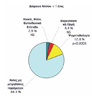 Σχήμα 3. Ποσοστά της μεταβλητότητας που εξηγούν οι επιμέρους ομάδες ανεξάρτητων μεταβλητών στις τιμές της εξαρτημένης μεταβλητής «Προβλήματα στις Διαπροσωπικές Σχέσεις», όπως αυτά εκτιμήθηκαν από την κλίμακα Inventory for Interpersonal Problems (IIP-40), στην ομάδα των ασθενών με διάρκεια νόσου μικρότερη του ενός έτους.