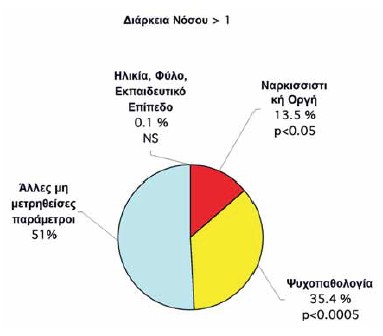 Σχήμα 4. Ποσοστά της μεταβλητότητας που εξηγούν οι επιμέρους ομάδες ανεξάρτητων μεταβλητών στις τιμές της εξαρτημένης μεταβλητής «Προβλήματα στις Διαπροσωπικές Σχέσεις», όπως αυτά εκτιμήθηκαν από την κλίμακα Inventory for Interpersonal Problems (IIP-40), στην ομάδα των ασθενών με διάρκεια νόσου μεγαλύτερη του ενός έτους.