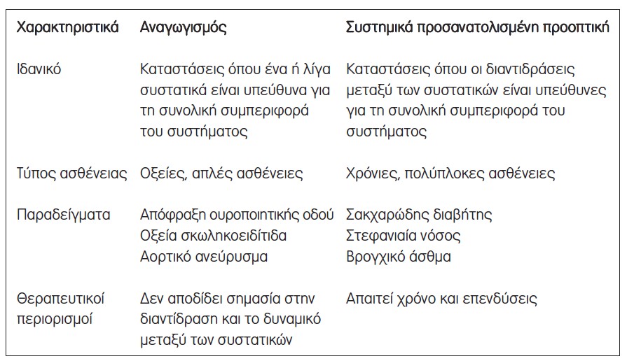 Πίνακας 1. Εφαρμογή του ανταγωνισμού έναντι της συστημικά προσανατολισμένης προοπτικής στην Ιατρική