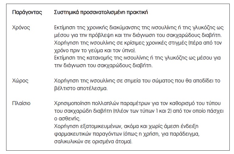 Πίνακας 2. Κατανοώντας τον σακχαρώδη διαβήτη μέσα απο τη συστημική προοπτική