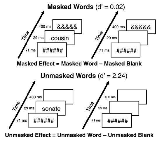 σχήμα 1: Από το Gaillard R, Dehaene S, Adam C, Clémenceau S, Hasboun D, et al. (2009) Converging intracranial markers of conscious access. PLoS Biol 2009, 7, 3: e1000061. doi:10.1371