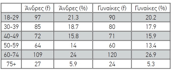 Πίν. 1 Δημογραφικά στοιχεία δείγματος