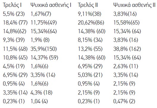 Πίν. 3 Κατηγορίες απαντήσεων ανοιχτών ερωτήσεων