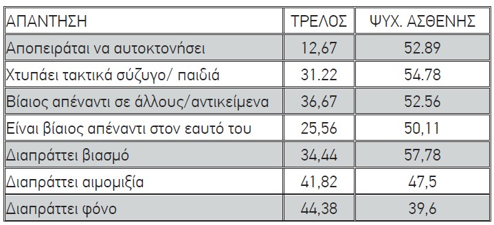 Πιν. 4 Ερωτήσεις κλειστού ερωτηματολογίου για βίαιες συμπεριφορές