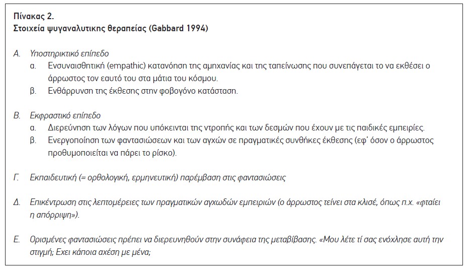 Πίνακας 2.
Στοιχεία ψυγαναλυτικης θεραπείας (Gabbard 1994)