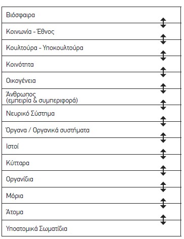 Πίνακας 3: Ιεραρχία συστημάτων (Επίπεδα οργάνωσης). Αναφέρεται και χρησι- μοποιείται στην ανάλυση κάθε συγκεκριμένης περίπτωσης. [Πηγή: Engel 1981, σελ. 104]
