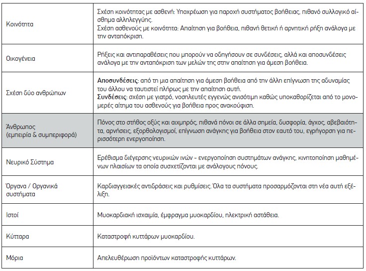 Πίνακας 4. Παράδειγμα συστημικής περιγραφής: Πόνος ως βιοψυχοκοινωνική τροπικότητα.