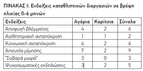 ΠΙΝΑΚΑΣ Ι: Ενδείξεις καταθλιπτικών διεργασιών σε βρέφη ηλικίας 0-6 μηνών
