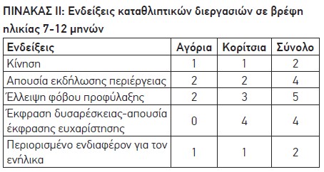 ΠΙΝΑΚΑΣ ΙΙ: Ενδείξεις καταθλιπτικών διεργασιών σε βρέφη
ηλικίας 7-12 μηνών