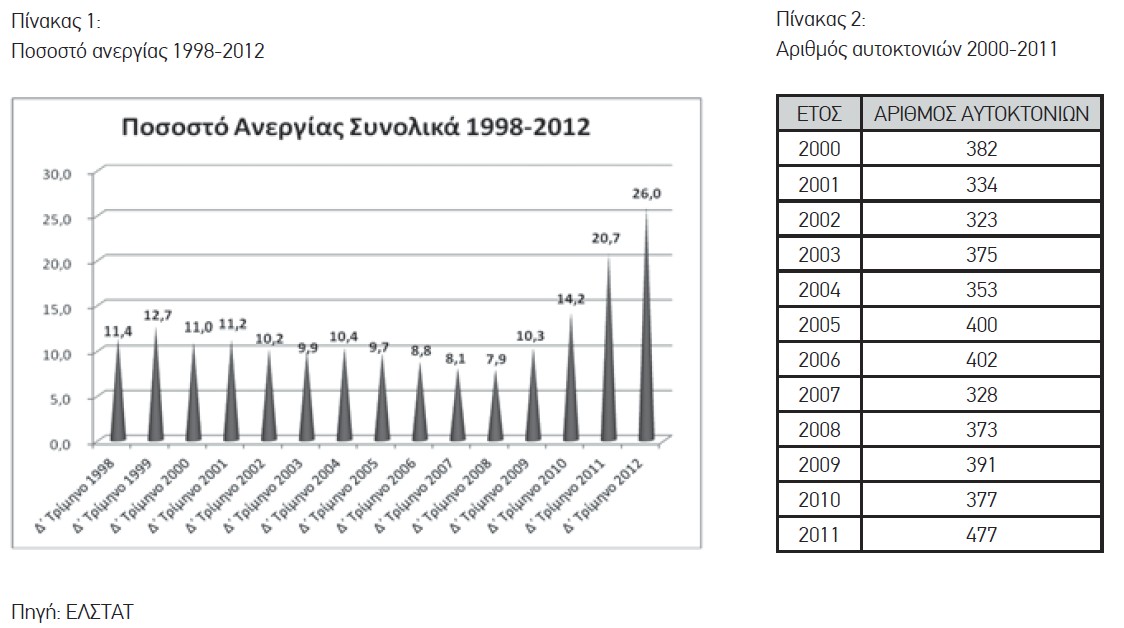 Πίνακας 1: Ποσοστό ανεργίας 1998-2012 & Πίνακας 2: Αριθμός αυτοκτονιών 2000-2011