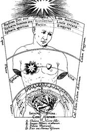 Robert Fludd, 1574-1637. Από την ιστορία του μικρόκοσμου, 1619. Κεφαλή: ουράνιος θόλος Θώραξ: αιθέριος θόλος Κοιλά: στοιχειώδης θόλος