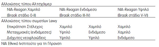 Πίνακας 3: Εκτίμηση της πιθανότητας συσχέτισης των παθολογικών ευρημάτων με κλινική συνδρομή άνοιας με LB