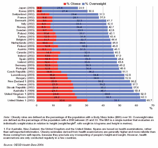 Δείκτες παχυσαρκίς και υπέρβαρων ενήλικων ατόμων το 2003