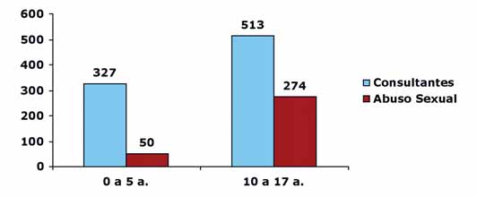 Γενικά Δεδομένα της UFAM:  Συχνότητα (Incidence) της διάγνωσης Σεξουαλικής Κακοποίησης  Πληθυσμός UFAM 1999-2003 σύνολο: 840  Πρώτα ραντεβού  Σεξουαλική Κακοποίηση