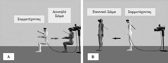Εικόνα 7. Μετατόπιση του εαυτού σε δύο πειραματικά πρωτόκολλα (τροποποιημένη από Lenggenhager et al., 2009). Α) Στον πειραματικό σχεδιασμό του Ehrsson (2007) ο συμμετέχοντας βιώνει πως το σώμα του μετατοπίζεται προς μια θέση προς τα πίσω (θέση απατηλού σώματος). Β) Στο πείραμα των Lenggenhager και συν. (2007) ο συμμετέχον βιώνει πως το σώμα του μετατοπίζεται προς μια θέση προς τα μπροστά (θέση εικονικού σώματος).